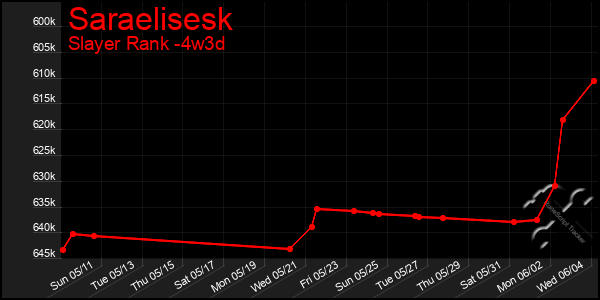 Last 31 Days Graph of Saraelisesk