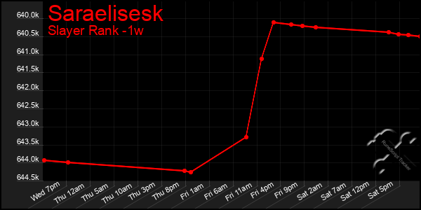 Last 7 Days Graph of Saraelisesk