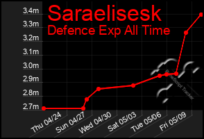 Total Graph of Saraelisesk