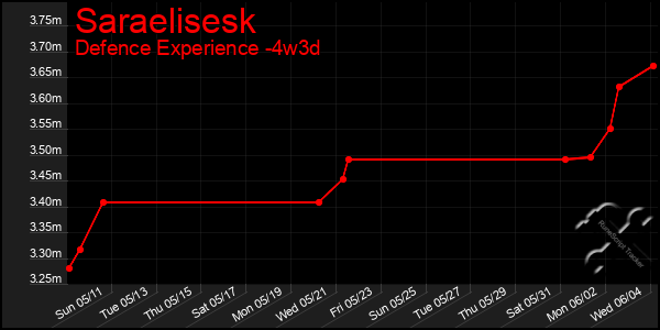 Last 31 Days Graph of Saraelisesk