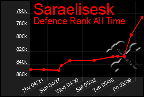 Total Graph of Saraelisesk