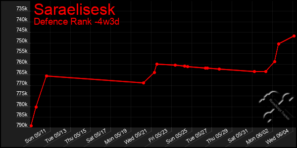 Last 31 Days Graph of Saraelisesk