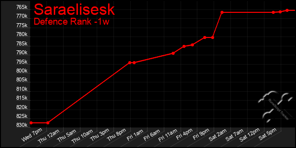 Last 7 Days Graph of Saraelisesk
