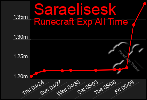 Total Graph of Saraelisesk