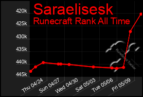 Total Graph of Saraelisesk