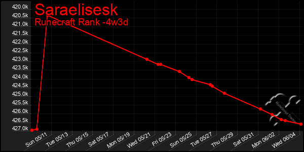 Last 31 Days Graph of Saraelisesk
