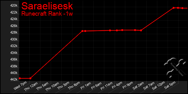 Last 7 Days Graph of Saraelisesk
