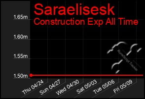 Total Graph of Saraelisesk