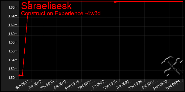 Last 31 Days Graph of Saraelisesk