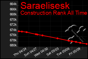 Total Graph of Saraelisesk