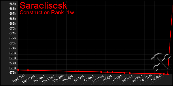 Last 7 Days Graph of Saraelisesk