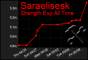 Total Graph of Saraelisesk