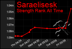 Total Graph of Saraelisesk