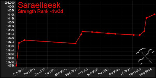 Last 31 Days Graph of Saraelisesk