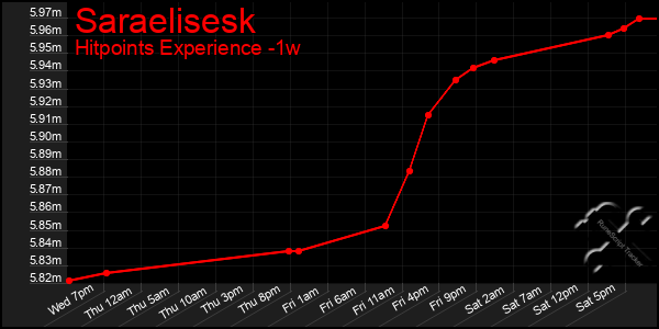 Last 7 Days Graph of Saraelisesk