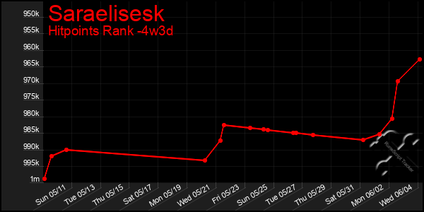 Last 31 Days Graph of Saraelisesk