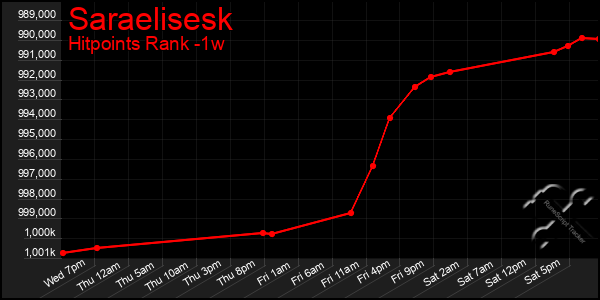 Last 7 Days Graph of Saraelisesk