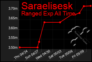 Total Graph of Saraelisesk