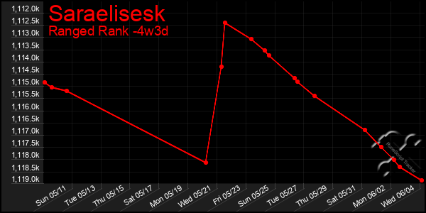 Last 31 Days Graph of Saraelisesk