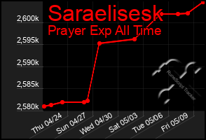 Total Graph of Saraelisesk
