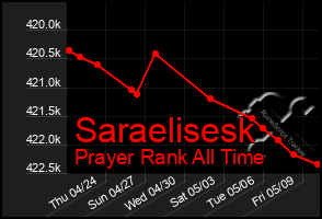 Total Graph of Saraelisesk