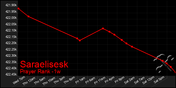 Last 7 Days Graph of Saraelisesk
