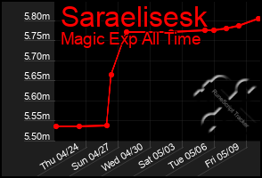 Total Graph of Saraelisesk