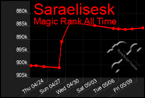 Total Graph of Saraelisesk