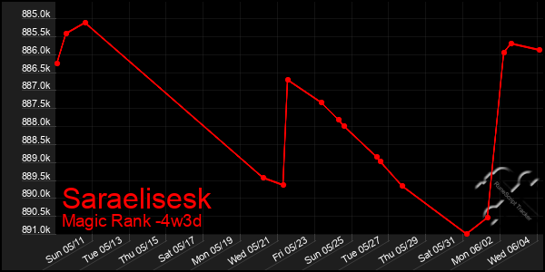 Last 31 Days Graph of Saraelisesk