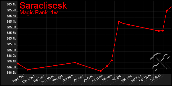 Last 7 Days Graph of Saraelisesk