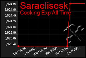 Total Graph of Saraelisesk