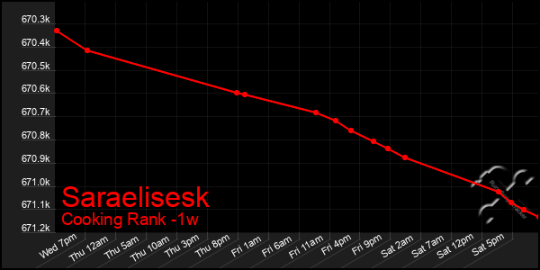 Last 7 Days Graph of Saraelisesk