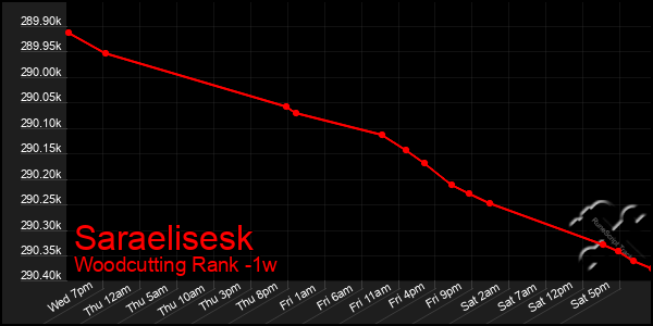 Last 7 Days Graph of Saraelisesk