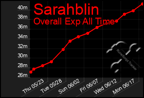 Total Graph of Sarahblin