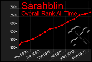 Total Graph of Sarahblin