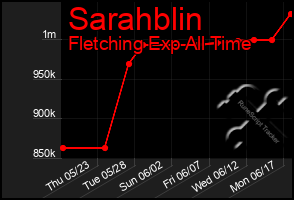 Total Graph of Sarahblin