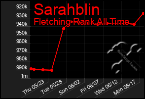 Total Graph of Sarahblin