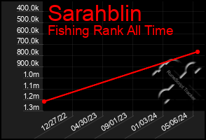 Total Graph of Sarahblin