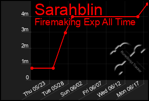 Total Graph of Sarahblin