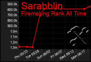 Total Graph of Sarahblin