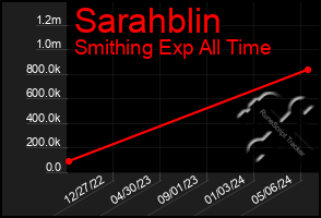 Total Graph of Sarahblin