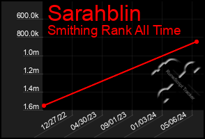 Total Graph of Sarahblin