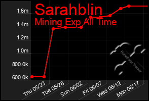 Total Graph of Sarahblin