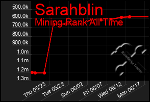 Total Graph of Sarahblin