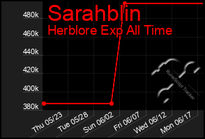 Total Graph of Sarahblin