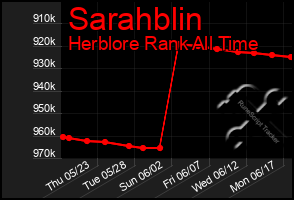 Total Graph of Sarahblin