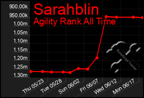 Total Graph of Sarahblin