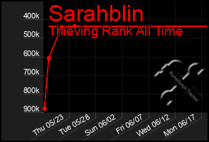 Total Graph of Sarahblin