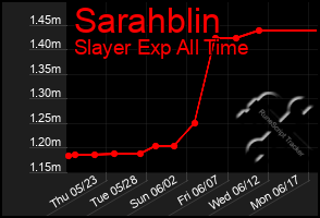 Total Graph of Sarahblin