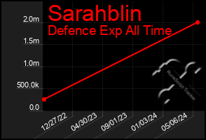 Total Graph of Sarahblin